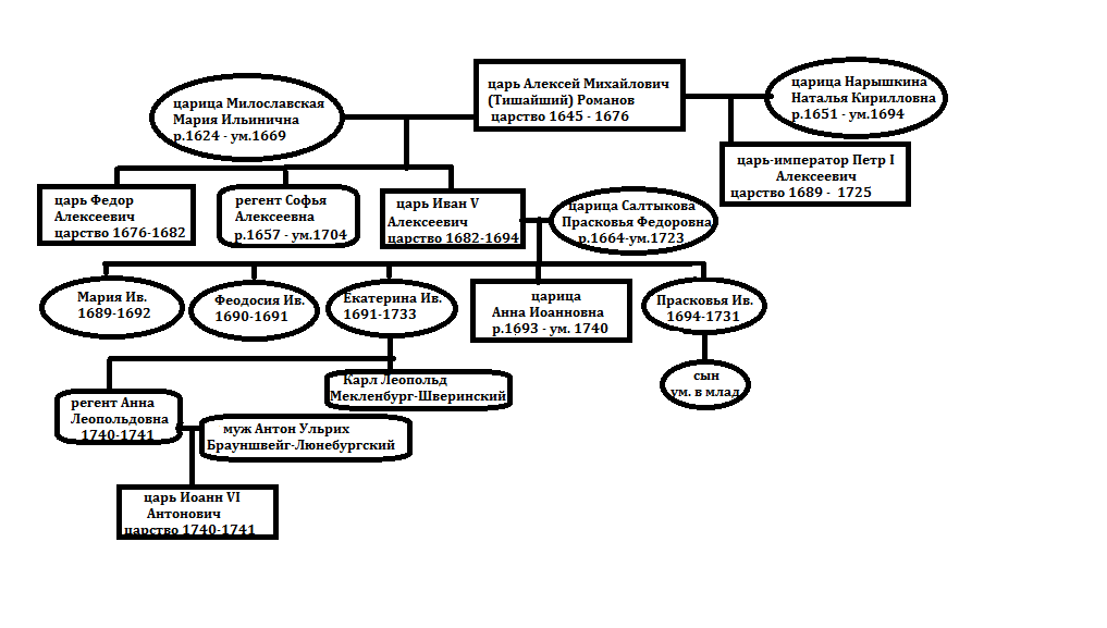 Родословная царствующего дома Романовых со стороны Милославских. Схема от автора.