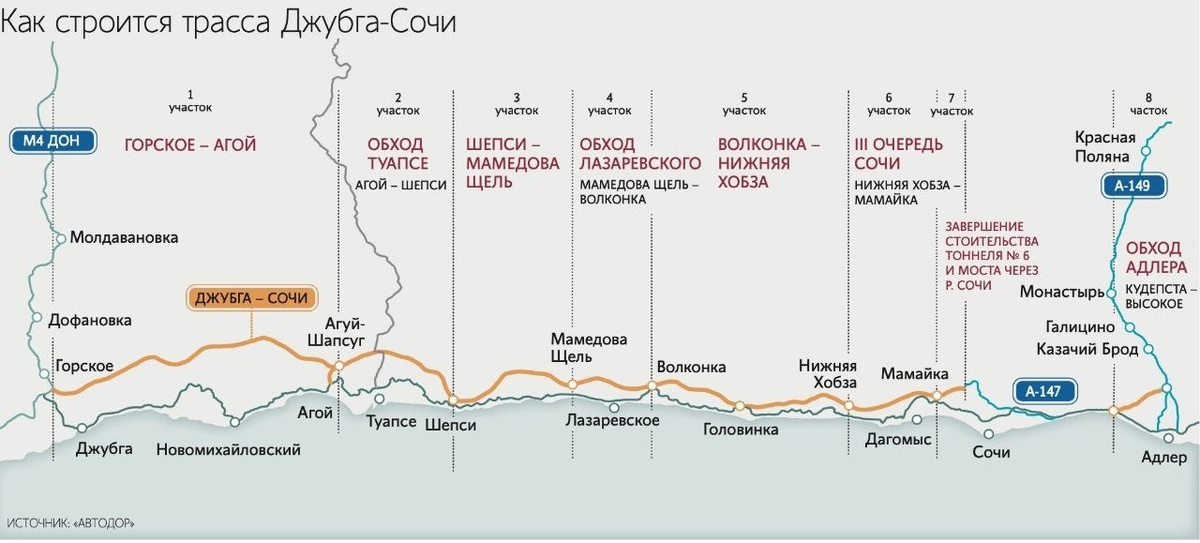 Расположение участков и очередность введения в эксплуатацию трассы можно увидеть на схеме. Всего их 8. Строительство началось с конца — с участка в обход Адлера