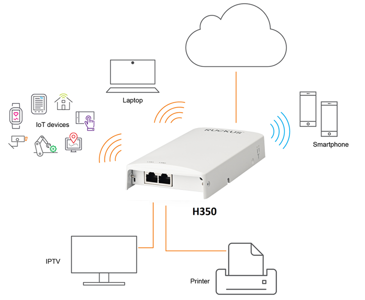 Ruckus H350 настенная точка доступа со встроенным коммутатором