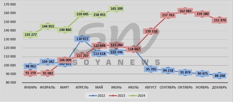 Источник: SoyaNews, данные ЕМИСС