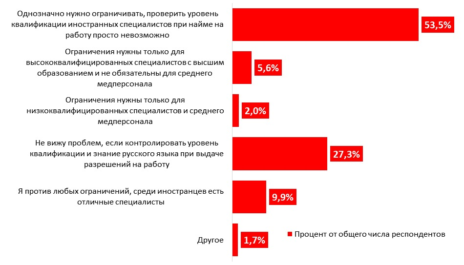 Результаты опроса врачей: выборка из 355 человек из 83 городов России