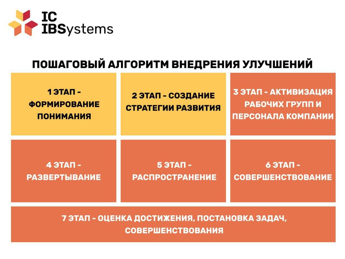 Рис. 1. Пошаговый алгоритм внедрения улучшений. 