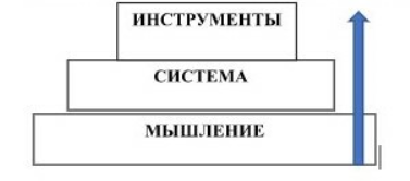 Рис. 2. Факторы влияния на поведение сотрудников