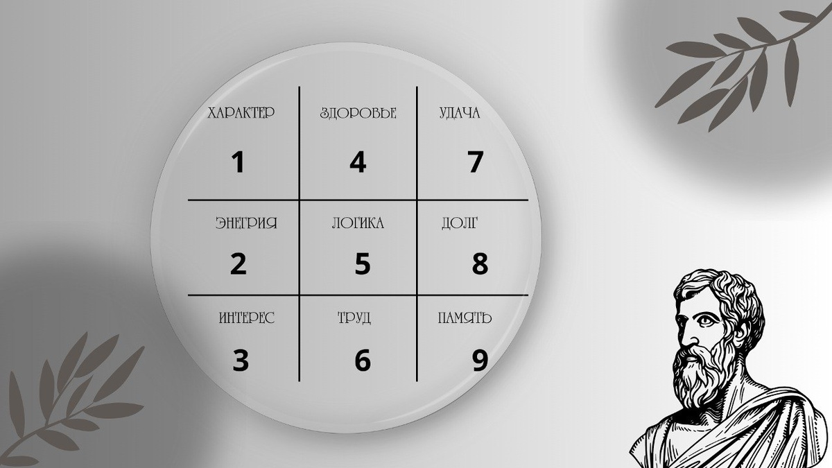 Каждая из 9 ячеек квадрата отвечает за определенные характеристики личности.