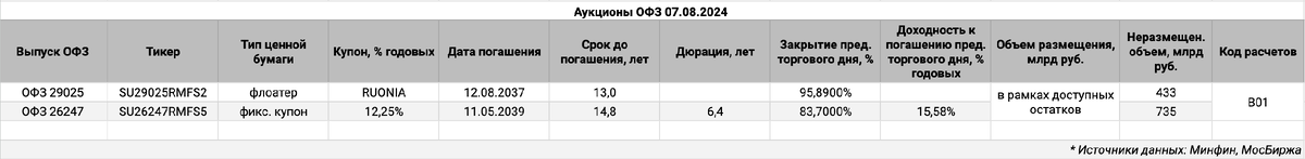 Информация по выпускам.