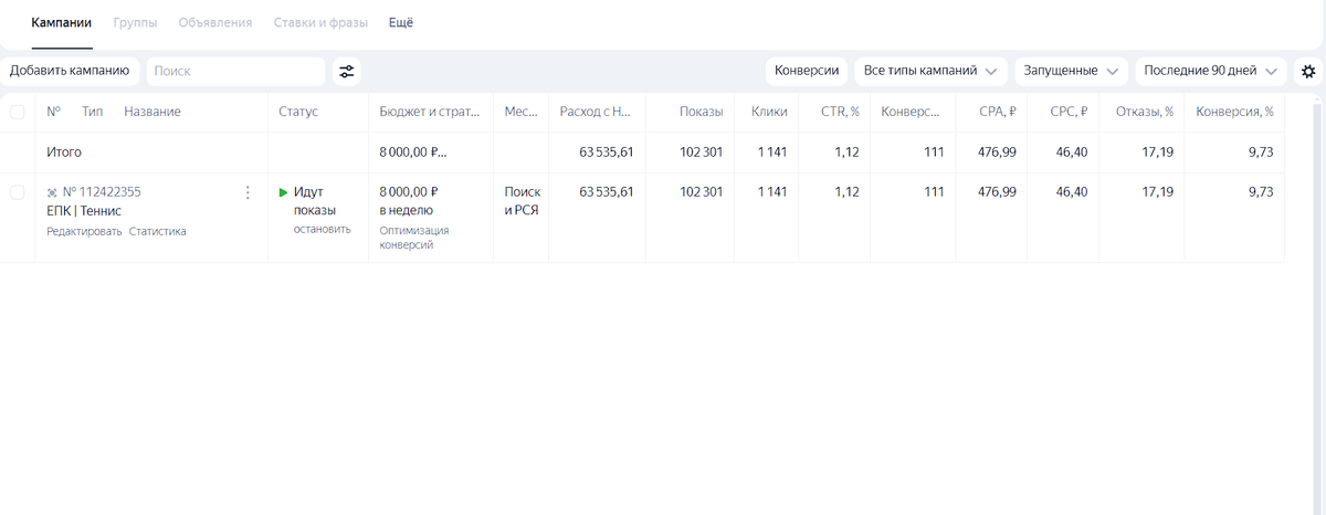 Результаты рекламной кампании в "Яндекс Директ" для школы большого тенниса.