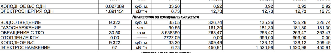 Из расчетки следует, что будто бы я в июне израсходовала 9,322 кубических метра холодной воды, словно у меня в гостях еще две приятельницы побывали!!!