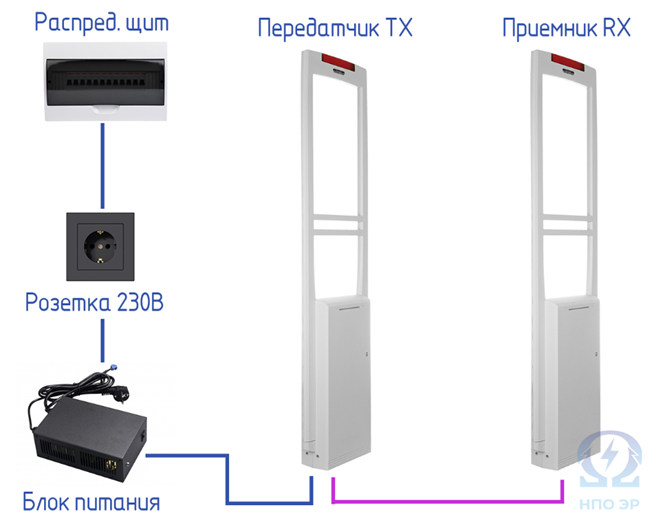 Рисунок 2. Общий вид подключения системы антикражных рамок (2 рамки). Изображение разработано командой "НПО ЭлектроРазработки"