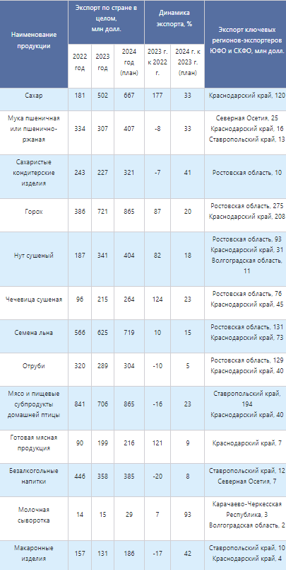 Таблица 1. Декомпозиция экспорта продукции АПК. Источник: «Эксперт Юг» по данным Минсельхоза РФ