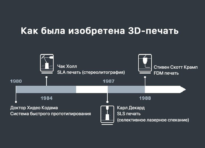 История создания 3D-печати.