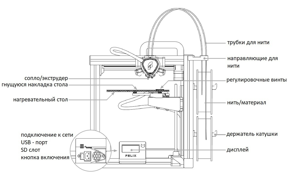 Элементы 3 д принтера. Элементы 3 д принтера. Устройство 3д принтера схема. 3d принтер fdm сборочный чертеж. Печатающая головка 3д принтера.