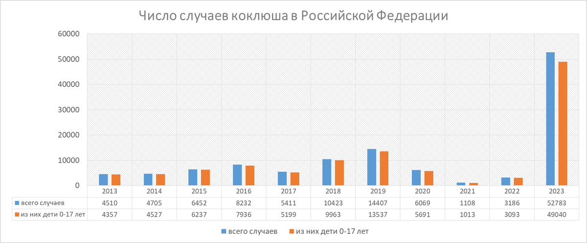 диаграмма автора по данным ЕМИСС