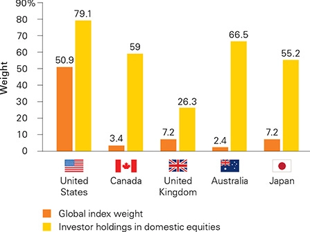 Вес индексов и распределение в домашние индексы.