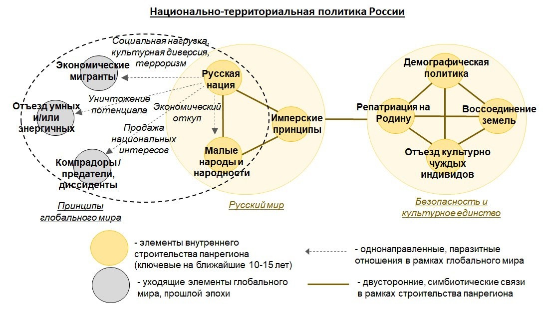 Последние 30 лет в рамках построения глобальной мир-системы шла целенаправленная политика по уничтожению имперского духа и принципов, превращению России в слабое и аморфное многонациональное государство, нуждающееся в поддержке извне для сохранения стабильности. В рамках данного процесса декларировалось равенство всех народов, за которым скрывалась дискриминация большинства в пользу меньшинств. Предыдущие 70 лет советской власти тоже не были безоблачными, регулярные попытки введения искусственного равенства, неудачного формирования «общности советских людей», размывали культурный канон, но это были эпизоды, а не основная линия.

Старые принципы отживают, новые приходят. Подробнее см ниже.

И, да, по традиции, возможность передать «записки» для поминовения на Афоне в монастыре Св. Пантелеймона, где Дмитрий Макаренко (https://t.me/bezuzdi/4548) планирует быть и молиться, пожертвования не требуются…