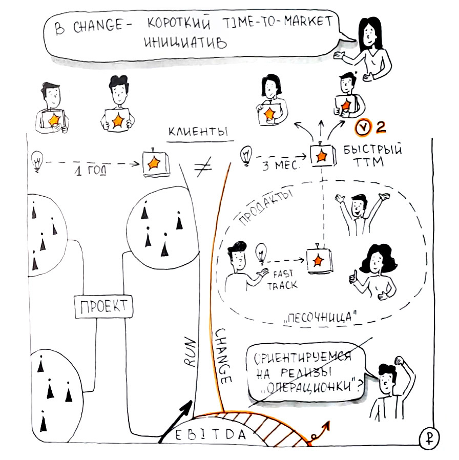 4 ключевых принципа CHANGE: короткий TTM