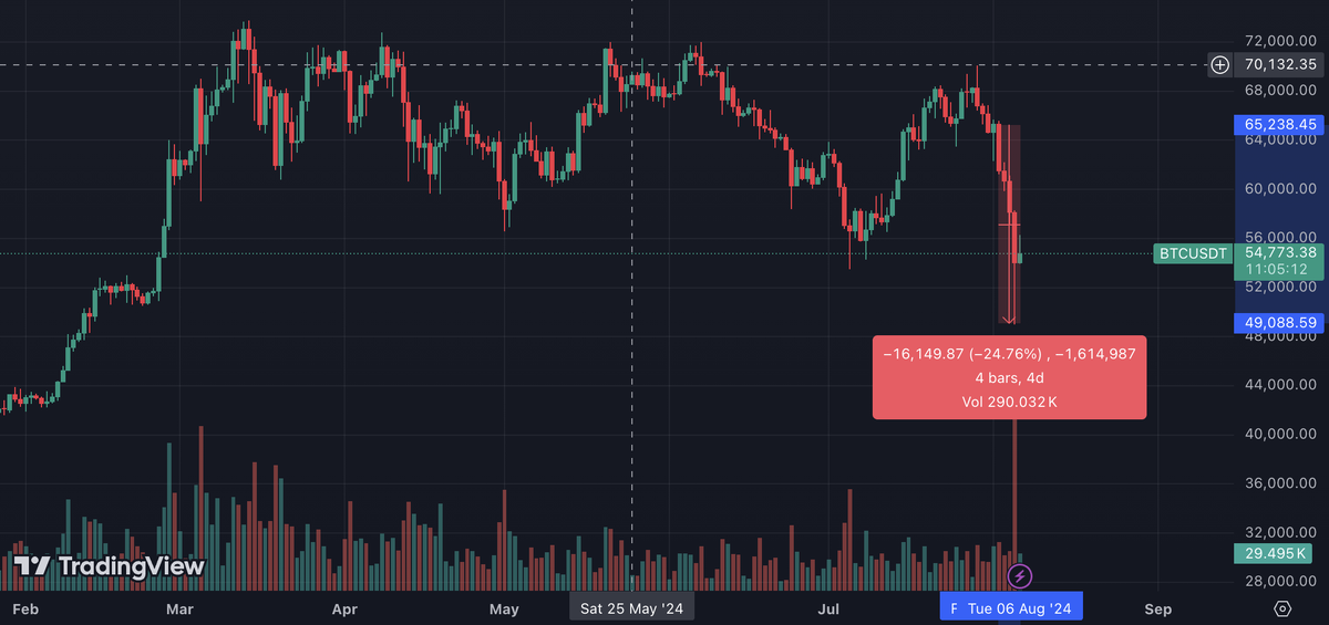 График BTC/USDT