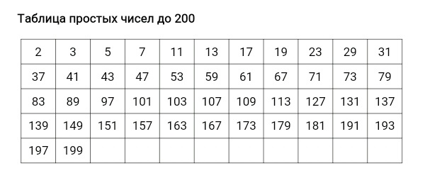 Разложение числа на простые множители