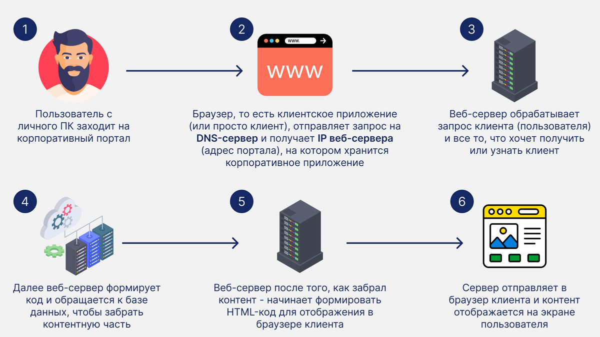 Простая схема, как работает сервер 