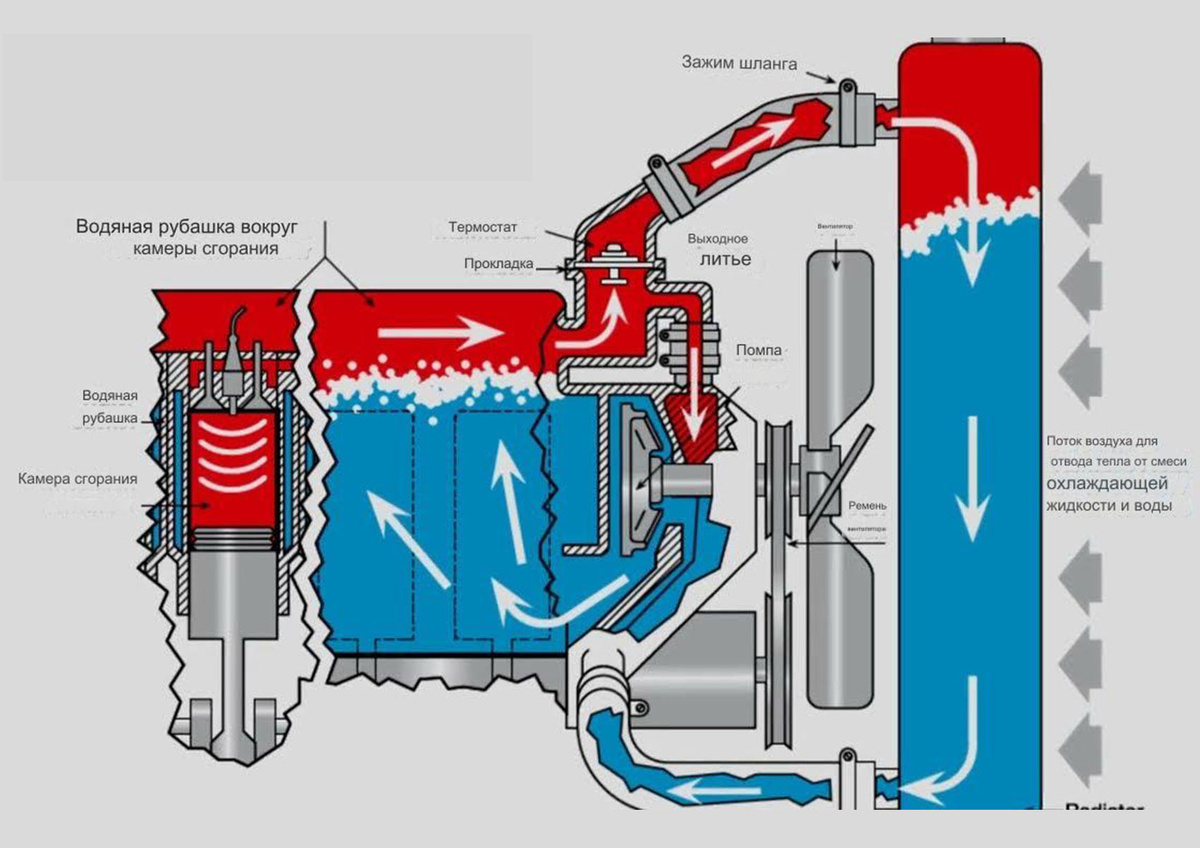 Схема системы охлаждения автомобиля