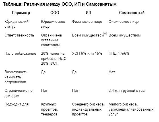 Различия между ООО, ИП и Самозанятым