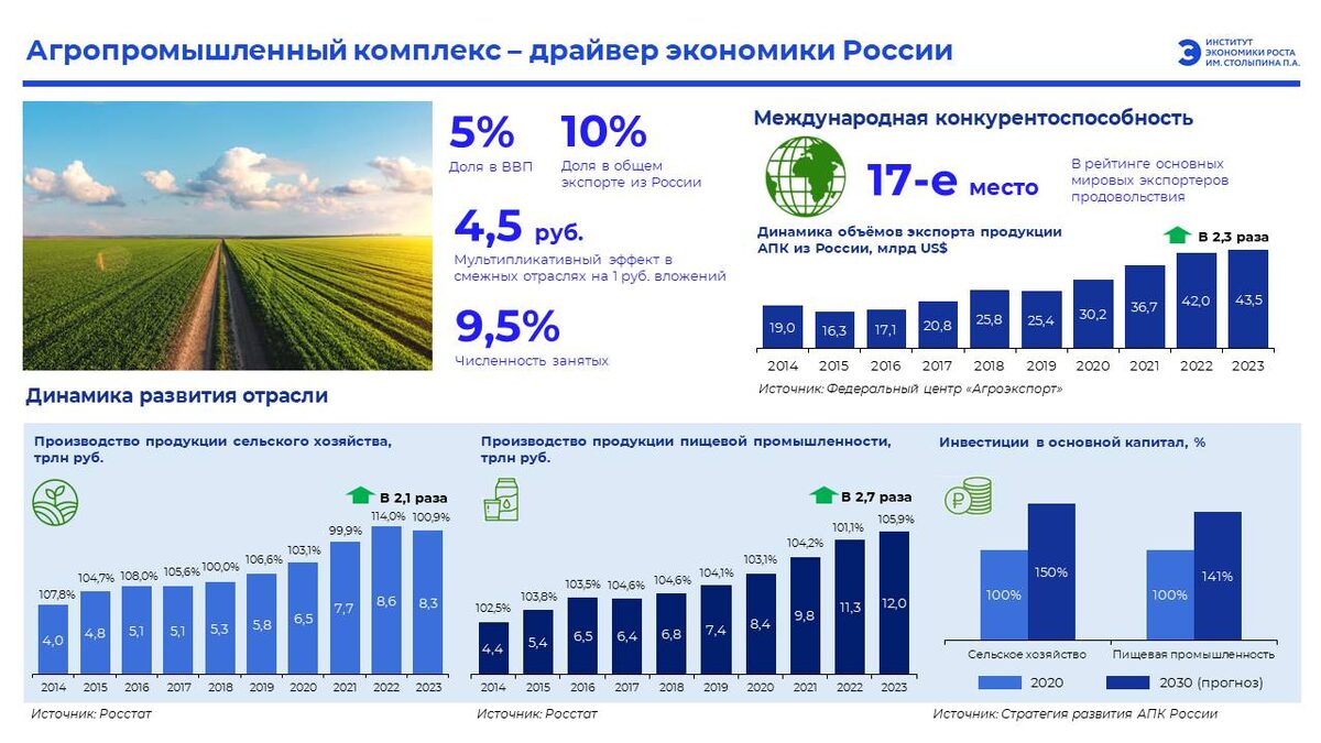 Динамика развития агропромышленного комплекса России, 2014 - 2030 гг