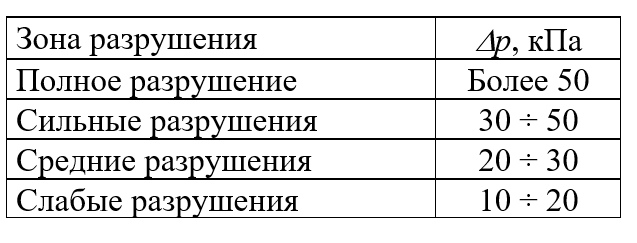 Таблица 1 - Зоны разрушения объектов при разных значениях избыточного давления взрыва