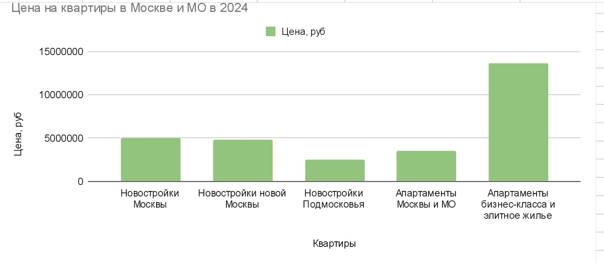 Цены на квартиры в Москве и Московской области в 2024 г. 