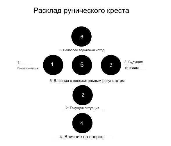 Онлайн гадание на будущее. Кельтский крест