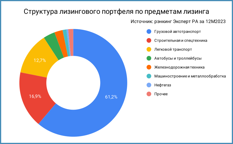 Структура лизингового портфеля по предметам лизинга.