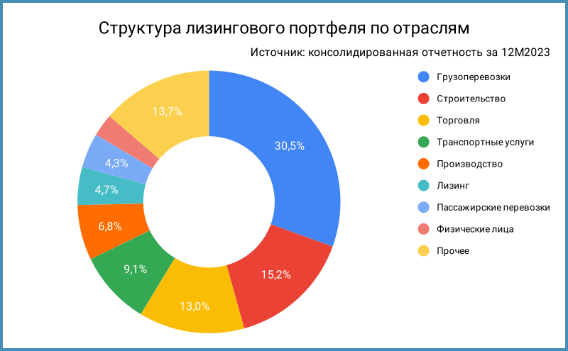 Структура лизингового портфеля по отраслям.