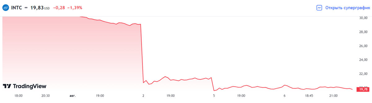 Начало августа выдалось весьма печальным для акций чиповых гигантов в мире. Начало положил американский Интел, который буквально в одночасье обвалился на 30%. Еще в конце июля котировался по 30 долл.-2