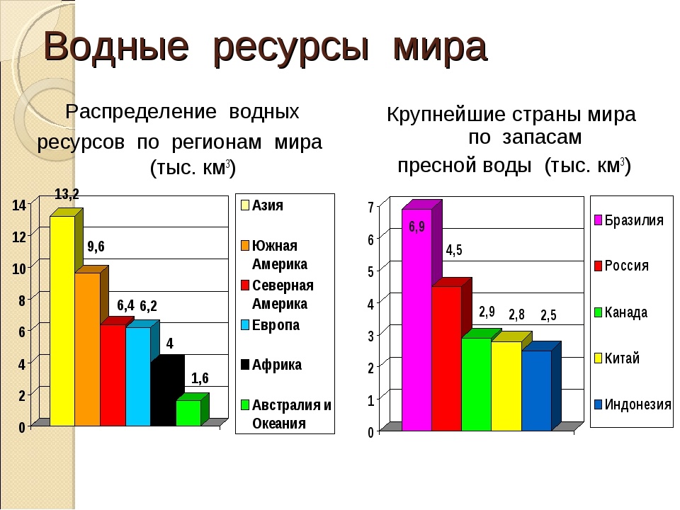 Рис.2 Распределение водных ресурсов мира, 2024 год