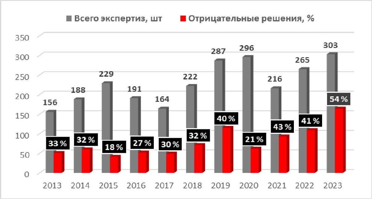 Данные ФБУ "ГКЗ"