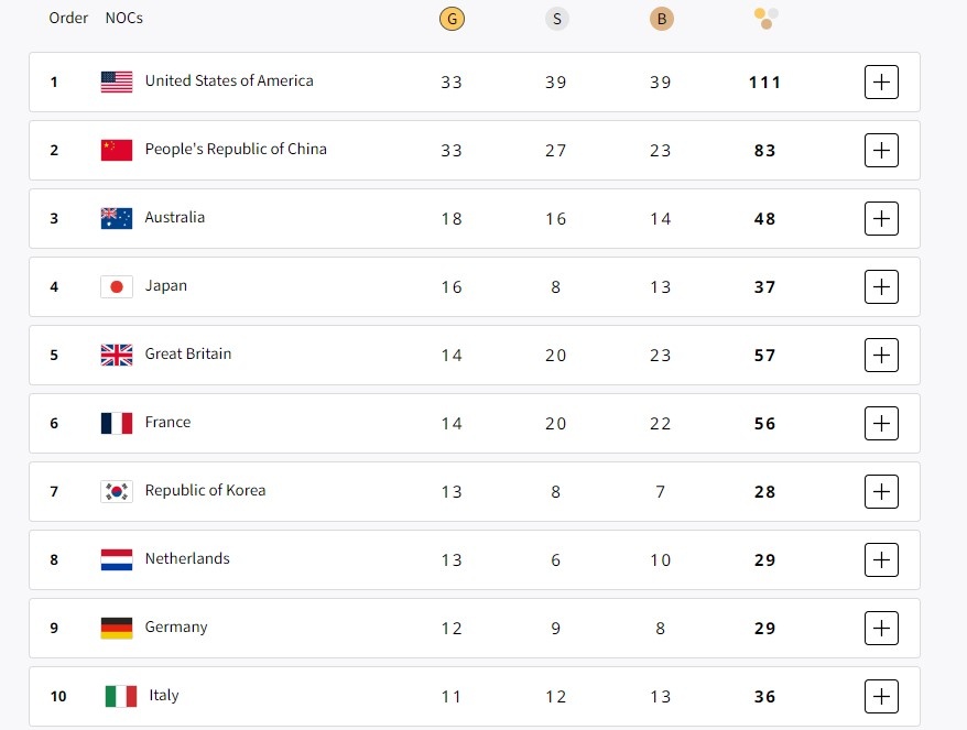 Медальный зачет по итогам 14 дней