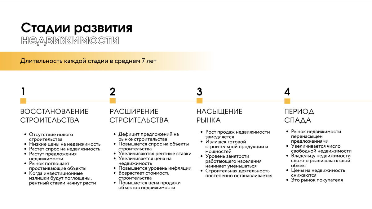 Стадии развития недвижимости в мире