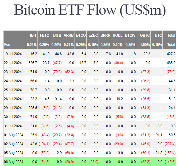 6 августа нетто-отток из спотовых BTC-ETF составил $148.6 млн.