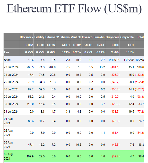 Нетто-приток в спотовые ETH-ETF составил $98.4 млн.