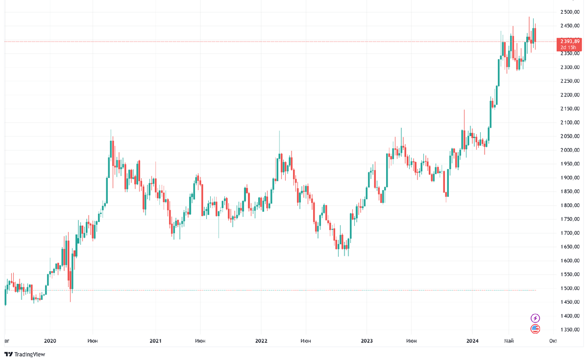 Курс золота
