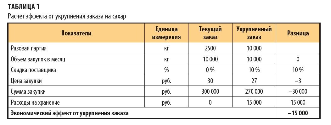 Расчет эффекта от укрупнения заказа на сахар