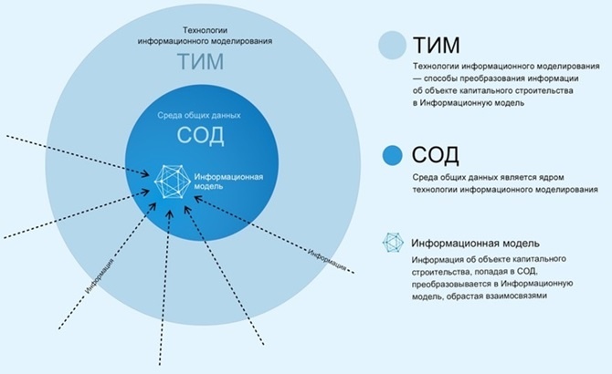 Рис. 1. Принцип работы СОД как части ТИМ