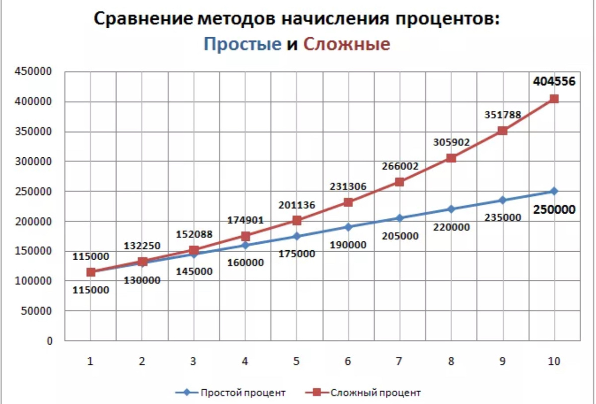 Пример работы сложного процента. 