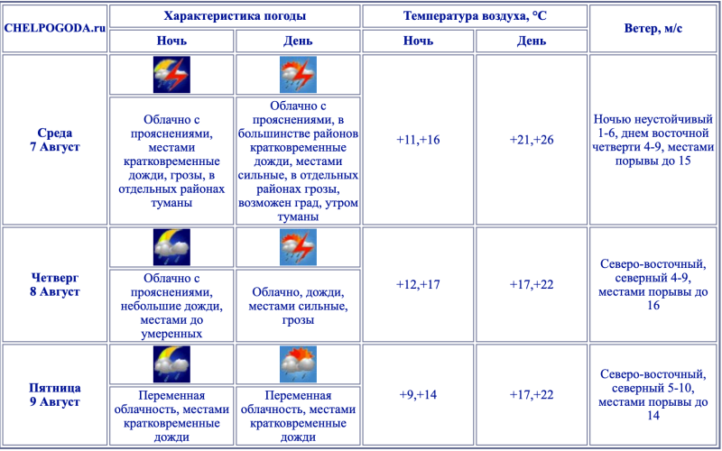    Фото: Chelpogoda.ru.