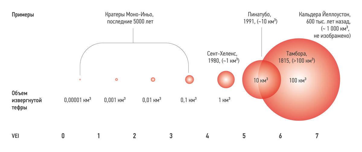 Мощность извержения по шкале VEI, где 0  - это мелкие извержения сегодня. Достигнув 7 баллов, извержение Тамборы стало самым сильным в истории нашей цивилизации. Красным радиус накрытия поверхности пеплом.  
