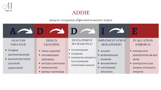 ADDIE - методологическая модель для создания образовательного проекта / курса