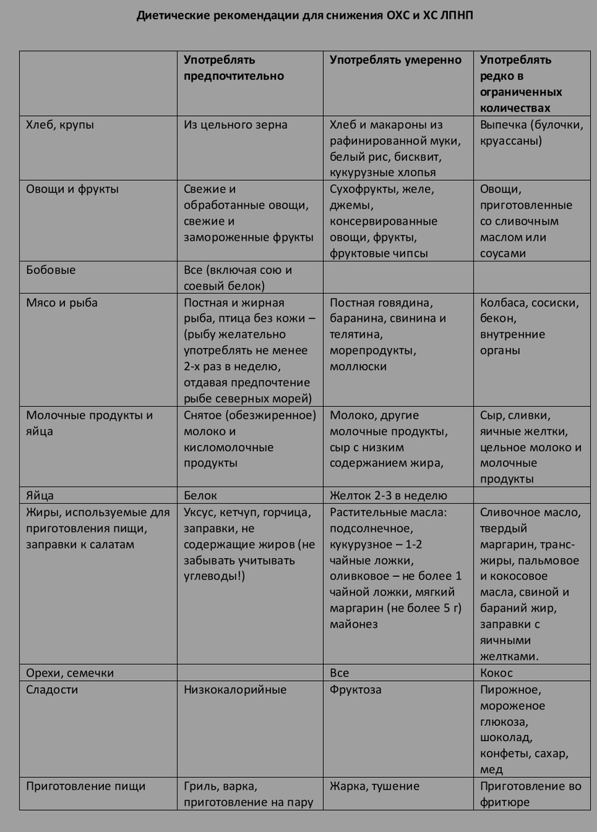 Принципы питания при дислипидемии
