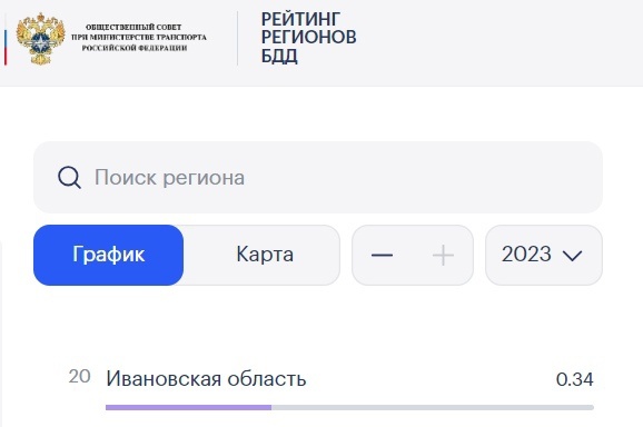    Ивановская область на 20 месте по безопасности дорожного движения