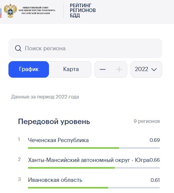    Ивановская область на 20 месте по безопасности дорожного движения