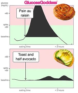 Всеми любимый завтрак круассан 🥐 против тоста с авокадо, сами видите, какие углеводные качели происходят от булки, а на падении человек почувствует: упадок сил, головную боль, усталость, раздражение или злость, тягу к чему-нибудь вкусненькому 