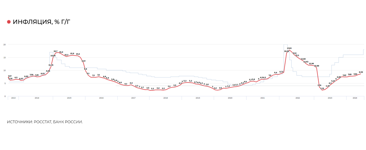 График инфляции 