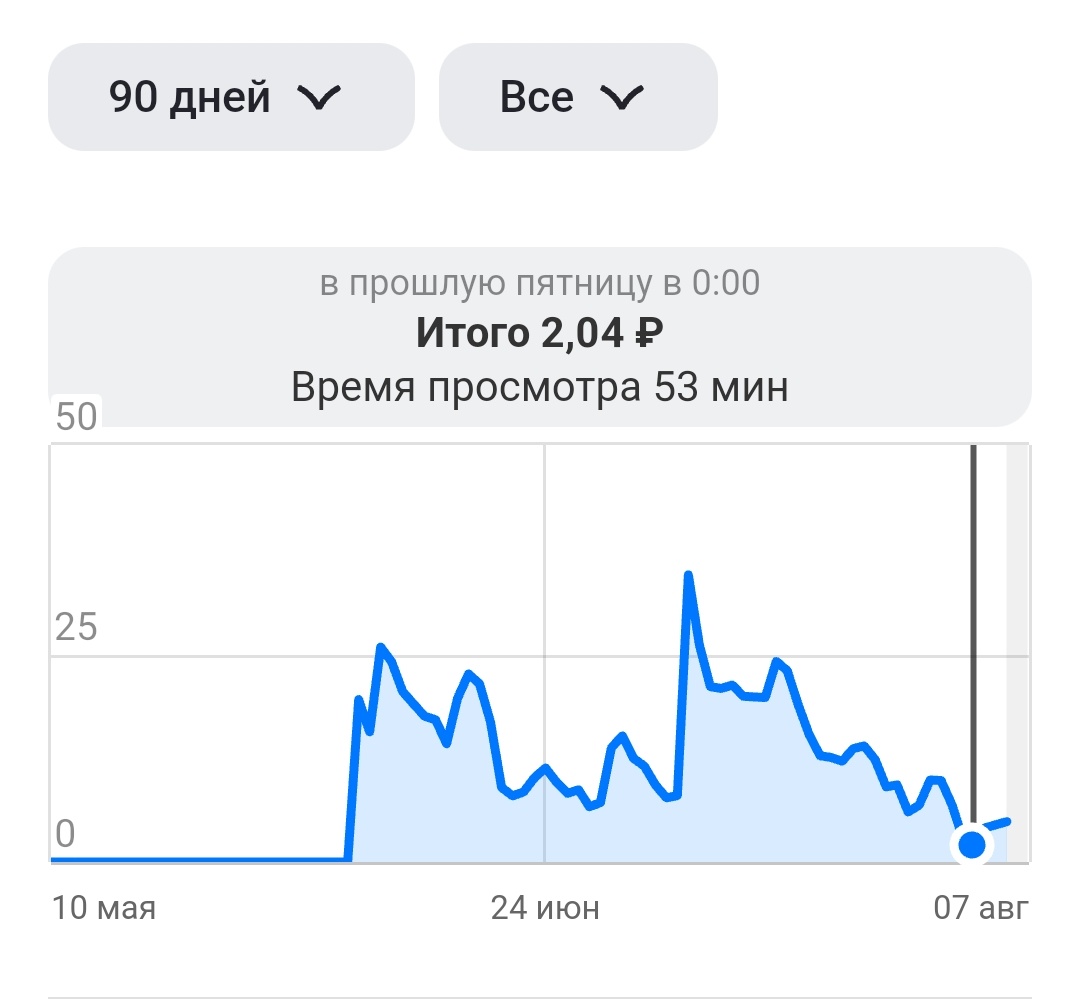 Статистика по зачислениям
